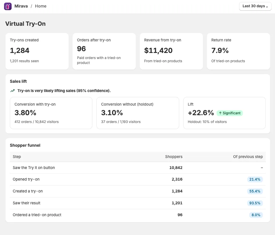 Analytics showing the shopper funnel and the conversion of visitors with and without try-on